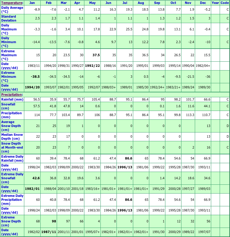 Hoyt Blissville Climate Data Chart